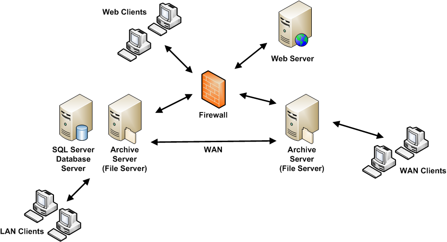 SOLIDWORKS PDM deployment diagram with web clients, web server, firewall, SQL database and archive servers, and WAN/LAN clients