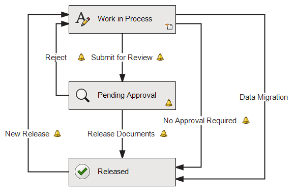 SOLIDWORKS PDM workflow diagram moving a file from Work in Process to Submit for Review to Pending Approval to Released