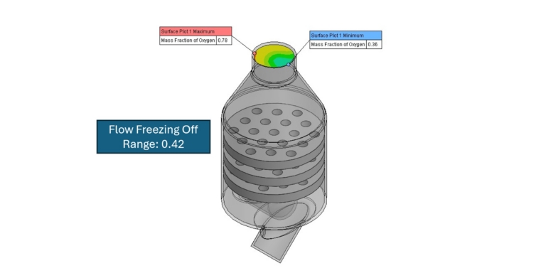 Steady-state flow simulation of a gas mixer with Flow Freezing off, showing oxygen mass fraction from 0.36 to 0.78 at the outlet and a range of 0.42.