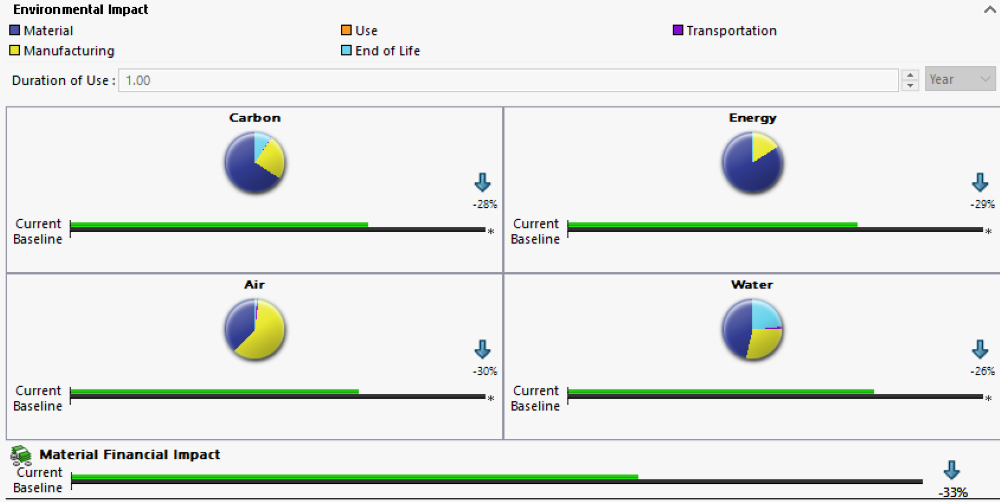 Results of a sustainability study comparing the initial and new designs focusing on environmental impact