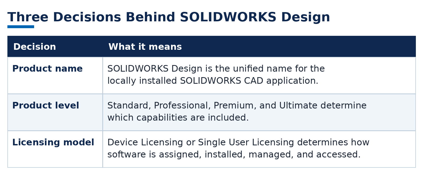 Table titled Three Decisions Behind SOLIDWORKS Design, listing product name, product level, and licensing model with a short plain-language definition for each decision.