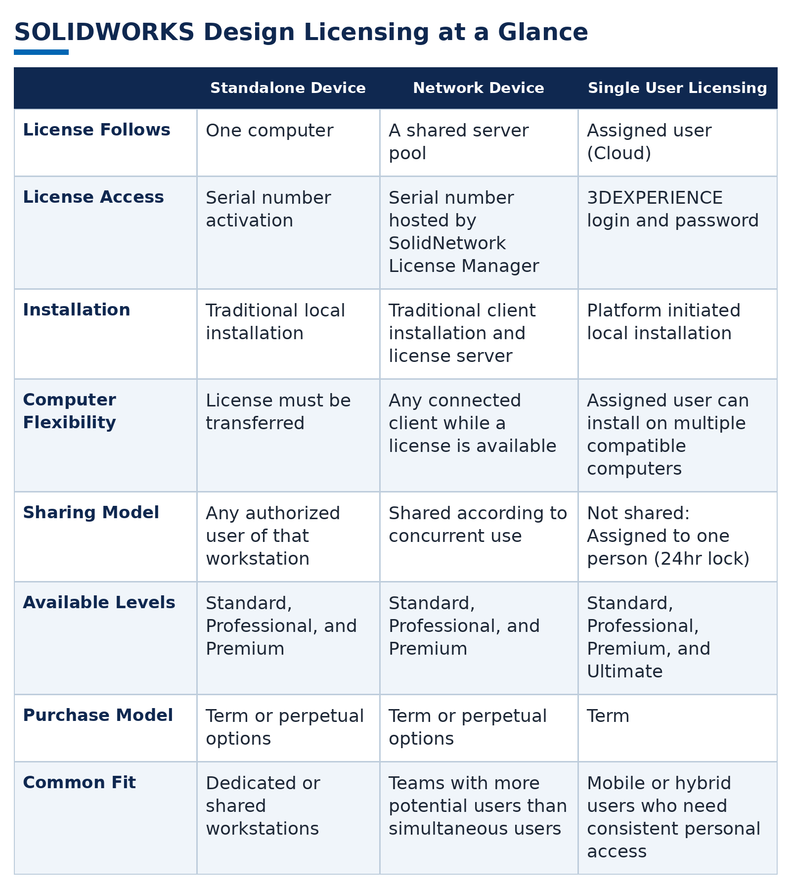 Comparison table titled SOLIDWORKS Design Licensing at a Glance, with columns for Standalone Device, Network Device, and Single User Licensing across license follows, access method, installation, computer flexibility, sharing model, available levels, purchase model, and common fit.