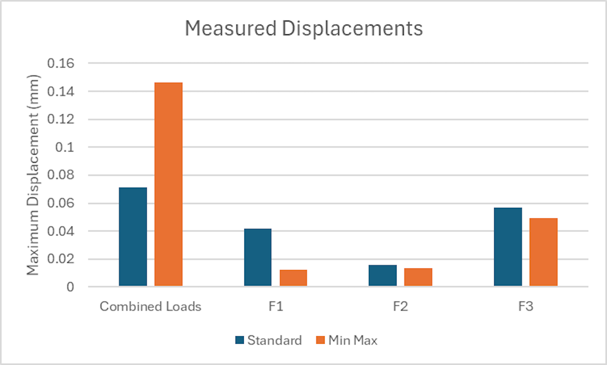 Graph showing measured displacements using standard versus min max formulation in SOLIDWORKS simulation