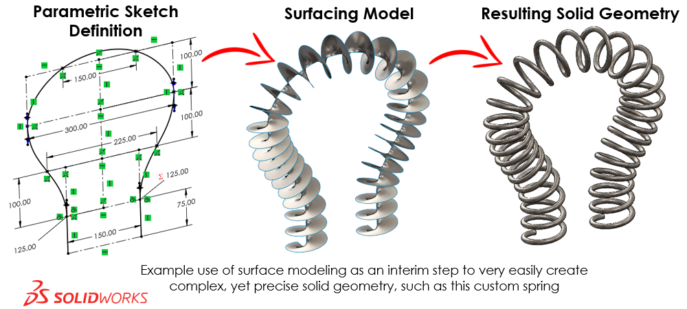 Surface modeling as an interim step to very easily create complex, yet precise solid geometry, such as a custom spring in SOLIDWORKS surface modeling